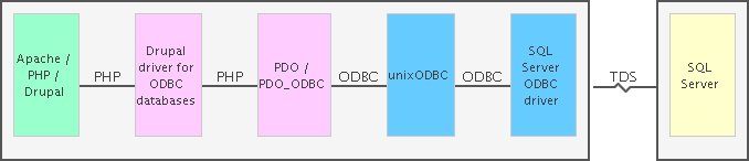 Apache / PHP / Drupal -> Drupal driver for ODBC databases -> PDO / PDO_ODBC -> unixODBC -> SQL Server ODBC driver -> SQL Server