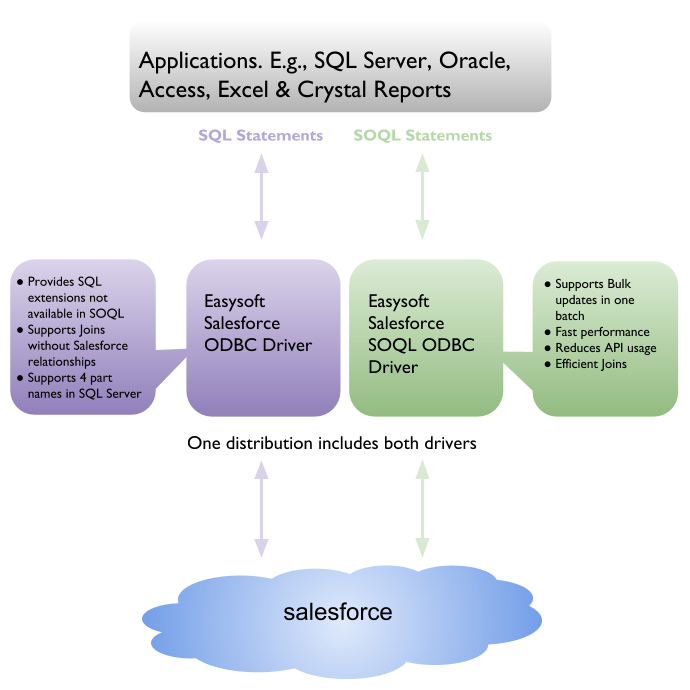 The Easysoft Salesforce ODBC driver distribution includes two drivers: one which supports SQL and one which supports SOQL
